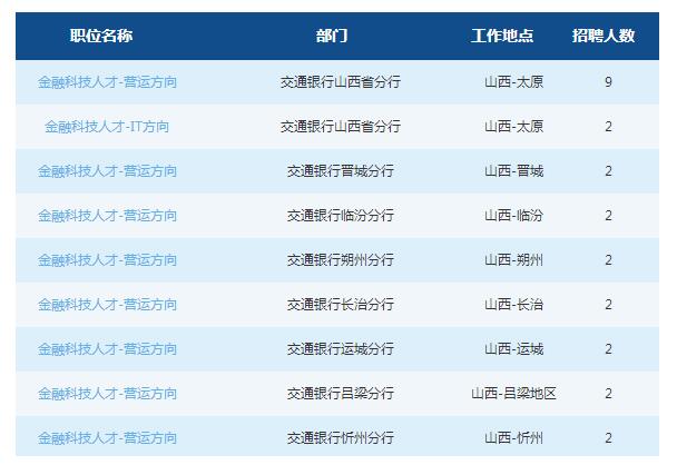 2019交通銀行山西省分行春季校園招聘公告