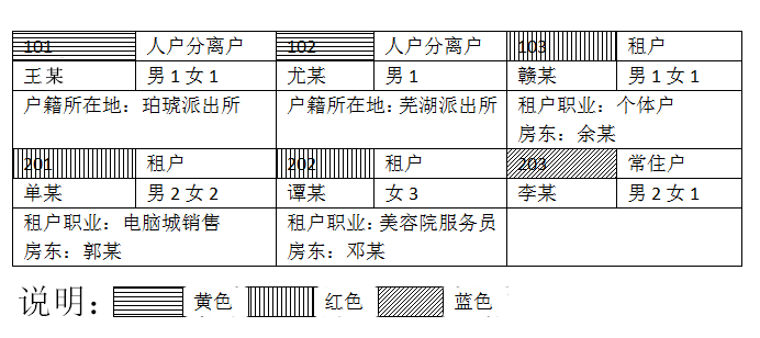下圖為某市文峰派出所社區(qū)民警繪制的小區(qū)住戶信息登記表的部分內容：