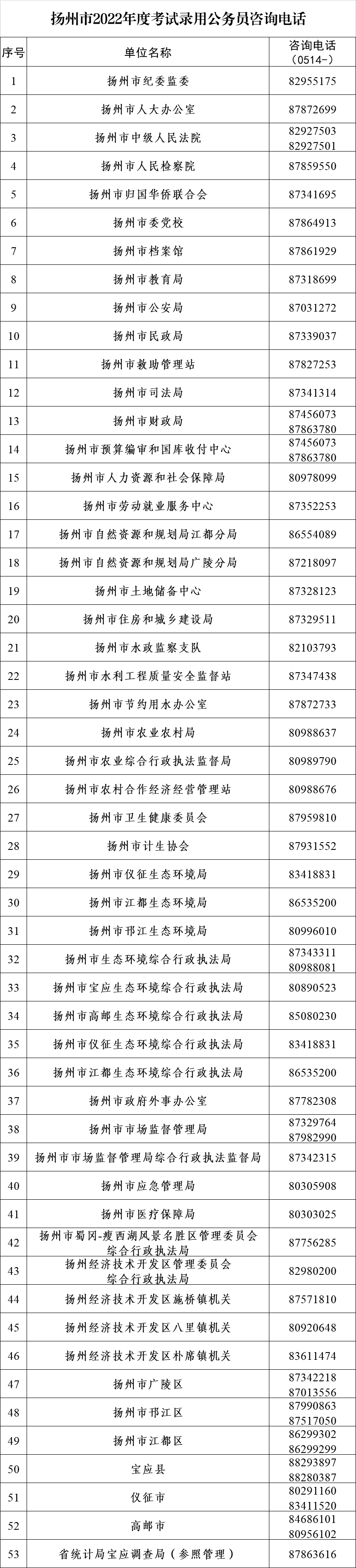 2022年揚州市考試錄用公務(wù)員招錄機(jī)關(guān)（單位）咨詢電話