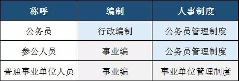 而參公人員介于兩者之間，即編制為事業(yè)編制實行公務(wù)員管理制度