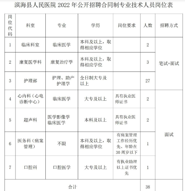 2022年鹽城市濱海縣人民醫(yī)院招聘合同制專業(yè)技術(shù)人員公告