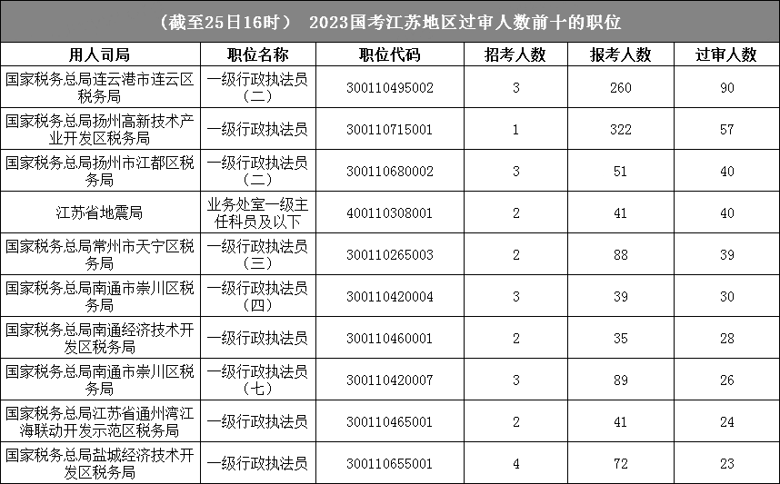 江蘇地區(qū)報名成功人數(shù)最多的十大崗位