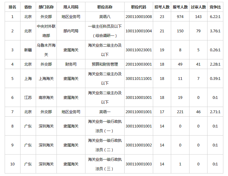 　　2023國家公務(wù)員考試報(bào)名進(jìn)入第二天，截至10月26日16時(shí)，中央機(jī)關(guān)及其直屬機(jī)構(gòu)2023年度考試錄用公務(wù)員專題系統(tǒng)中有332195人提交報(bào)名申請(qǐng)，比去年同期增加145750人，漲幅達(dá)78%。其中通過招錄單位審核的有93659人，比去年增加26313人，漲幅39%。目前已經(jīng)有15767個(gè)職位接收到考生的報(bào)名申請(qǐng)，占總職位數(shù)的89.3%，比去年同期增長(zhǎng)5個(gè)百分點(diǎn)，總體來看，2023國考報(bào)名熱度正在持續(xù)當(dāng)中。
