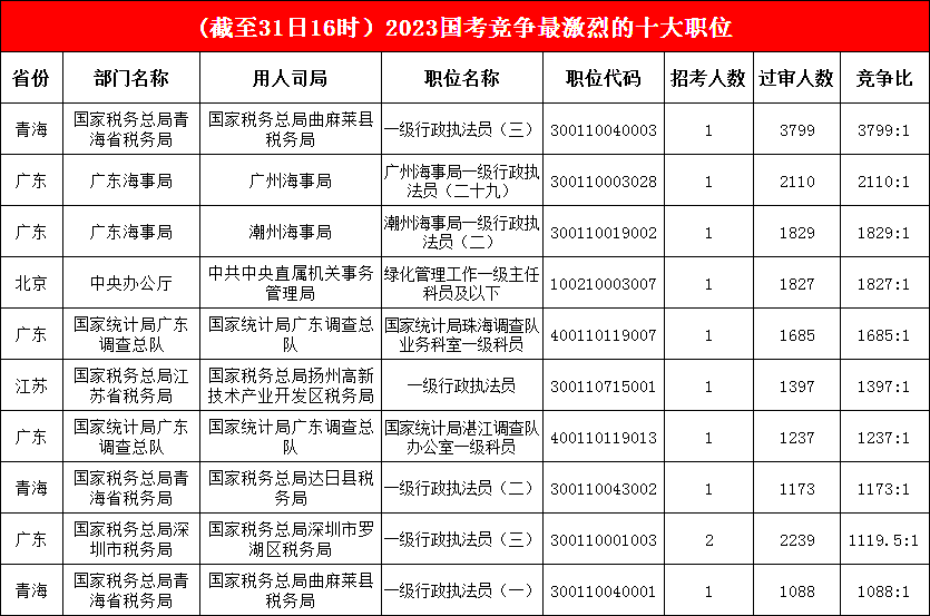 冠、亞軍不變，廣東海事局一職“不負(fù)眾望”，躋身前三，競爭激烈前十榜競爭比均已“破千”