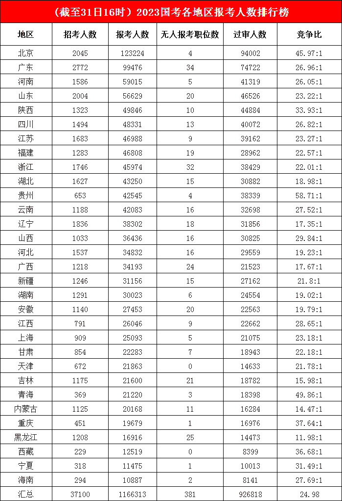 超12萬人“投奔”北京，競爭高地來自貴州，平均競爭比高達(dá)58.71:1