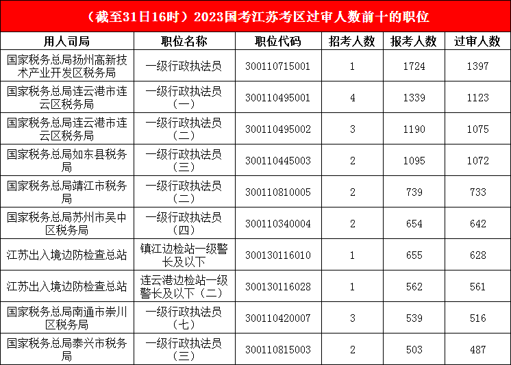 江蘇地區(qū)報名成功人數(shù)最多的十大崗位