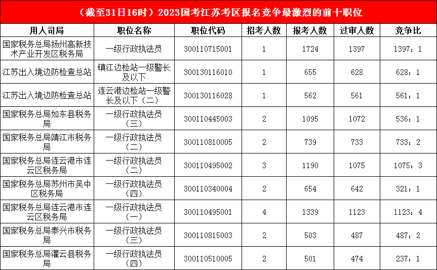 江蘇地區(qū)競爭比最高的十大崗位