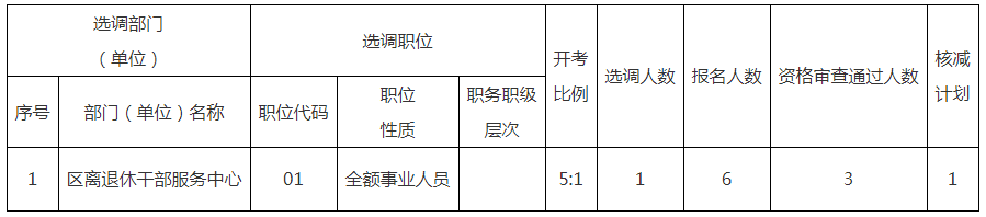 根據(jù)《2022年姜堰區(qū)機關事業(yè)單位公開選調工作人員公告》規(guī)定和資格審查情況，經(jīng)研究決定核減部分崗位選調計劃，現(xiàn)將具體情況公告如下：