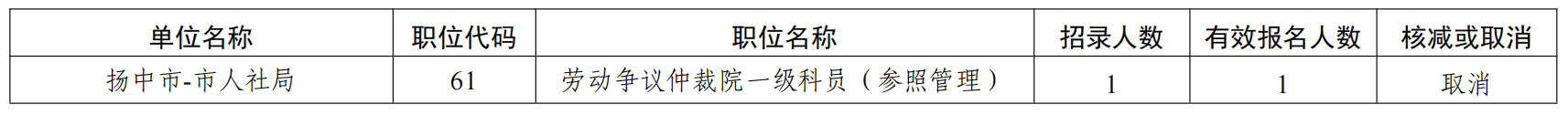 　　根據(jù)《鎮(zhèn)江市2023年度考試錄用公務(wù)員公告》，以下職位未達(dá)開(kāi)考比例，予以取消。報(bào)考被取消職位并繳費(fèi)成功的人員，可在相關(guān)網(wǎng)站重新補(bǔ)報(bào)其他符合條件的職位，補(bǔ)報(bào)名時(shí)間：2022年11月18日9∶00－16∶00。
