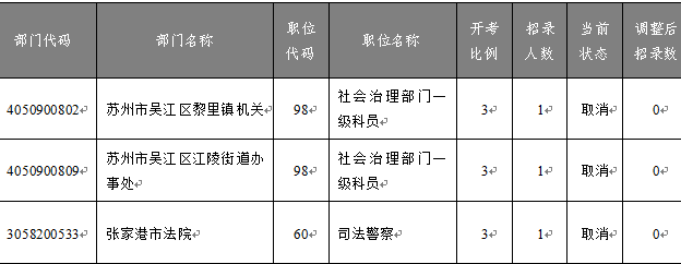 　　《蘇州市2023年度考試錄用公務(wù)員簡章》規(guī)定：成功報名人數(shù)與招錄人數(shù)之比不足3:1的職位，須核減招錄計劃數(shù)，直至該職位取消。 　　至11月17日16:00繳費截止，共有3個職位報名人數(shù)不足開考比例。現(xiàn)根據(jù)上述規(guī)定，進行相應(yīng)核減或取消，公布如下：