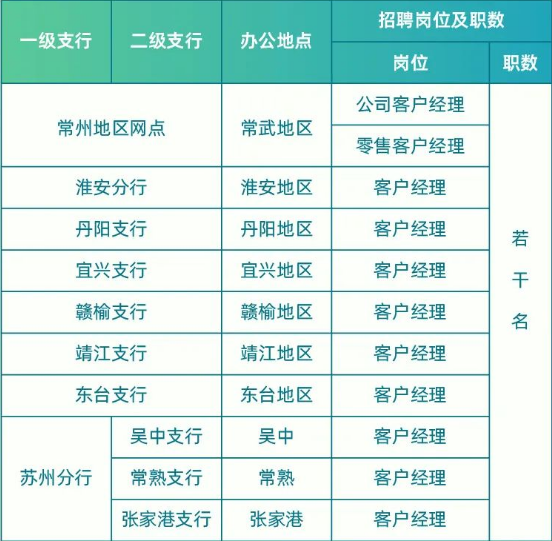 招聘崗位及職數(shù)