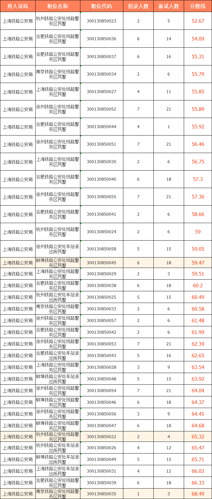 2023國(guó)考（江蘇考區(qū)）——上海鐵路公安局分?jǐn)?shù)線