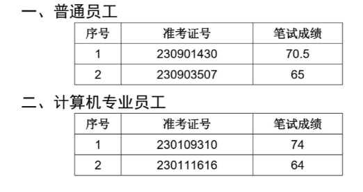 2023年寧國(guó)農(nóng)村商業(yè)銀行社會(huì)招聘面試名單