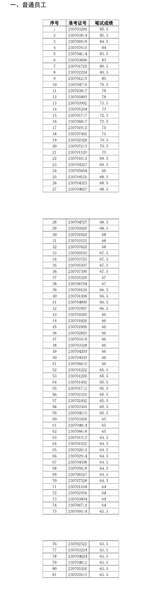 舒城農(nóng)村商業(yè)銀行2023年社會(huì)招聘面試名單