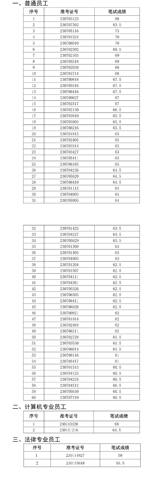 霍邱農(nóng)村商業(yè)銀行2023年社會招聘面試名單