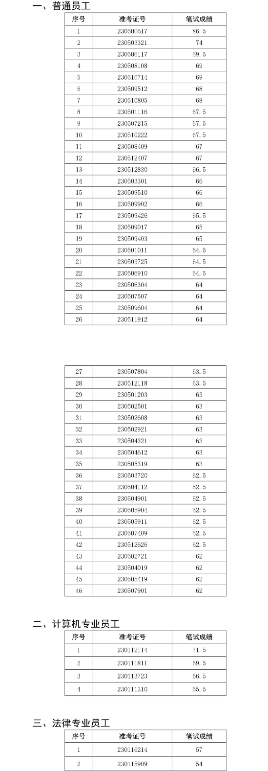 太和農村商業(yè)銀行2023年社會招聘面試名單