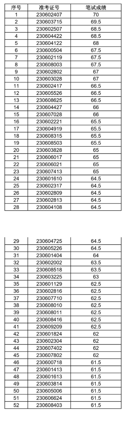 明光農村商業(yè)銀行面試名單