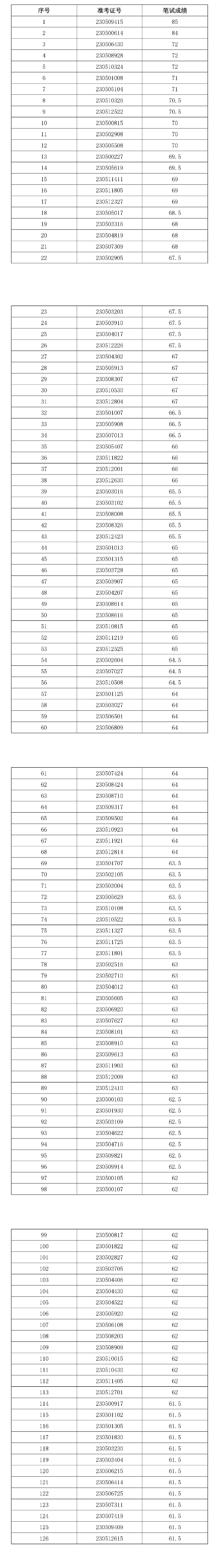 臨泉農村商業(yè)銀行2023年社會招聘面試名單