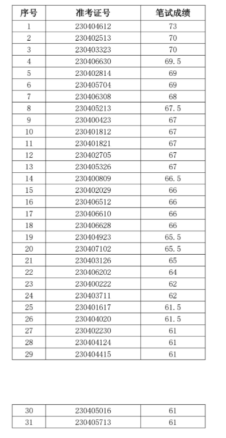 淮南通商農(nóng)村商業(yè)銀行面試名單