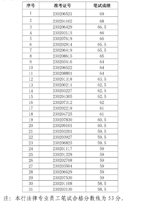 2023年泗縣農(nóng)村商業(yè)銀行社會(huì)招聘面試名單