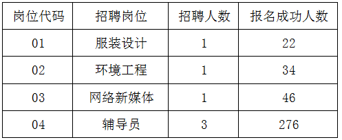 　　根據(jù)《2023年江陰職業(yè)技術(shù)學(xué)院公開招聘教師公告》(澄人社事招公告核〔2023〕8號(hào)，以下簡(jiǎn)稱“8號(hào)公告”)規(guī)定，現(xiàn)將筆試有關(guān)事項(xiàng)公告如下。 　　一、考試方式 　　本次公開招聘報(bào)名情況：見附件 　　根據(jù)8號(hào)公告相關(guān)規(guī)定，本次招聘四個(gè)崗位的考試方式均為先筆試后面試(試講)。 　　二、時(shí)間地點(diǎn) 　　1.筆試時(shí)間為2023年6月3日8:30--10:30，考試地點(diǎn)、考場(chǎng)安排及其他事項(xiàng)見《筆試準(zhǔn)考證》。 　　2. 筆試考生于2023年5月31日9:00-2023年6月2日24:00，至報(bào)名網(wǎng)站下載并打印筆試準(zhǔn)考證。 　　3.資格復(fù)審時(shí)間及要求另行公告。 　　點(diǎn)擊下載>>> 　　招聘報(bào)名情況