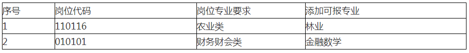 泰州醫(yī)藥高新區(qū)（高港區(qū)）2023年事業(yè)單位公開(kāi)招聘工作人員專(zhuān)業(yè)添加目錄（一）