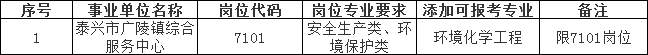2023年泰興市事業(yè)單位招聘專業(yè)添加目錄（二）