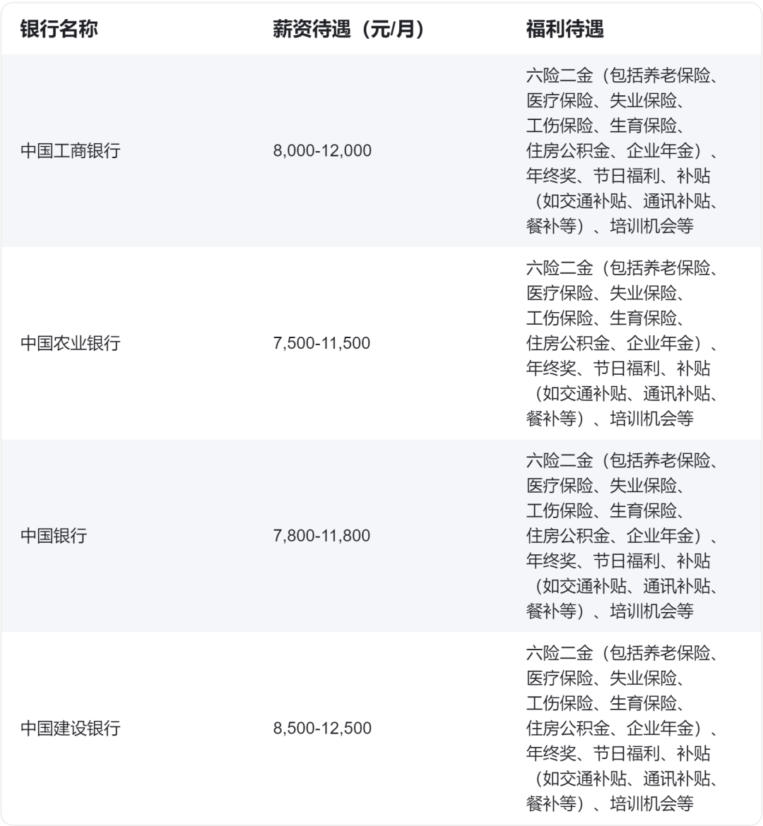 02   優(yōu)厚的福利待遇   銀行是一個(gè)高薪的職位,較其他行業(yè)而言,在保證穩(wěn)定性的基礎(chǔ)上,還有績效獎(jiǎng)金和年終獎(jiǎng),同時(shí)還有六險(xiǎn)兩金、過節(jié)費(fèi)、年度體檢、住房補(bǔ)貼等福利。   下面我們同樣以四大行為例,提供六險(xiǎn)二金(包括養(yǎng)老保險(xiǎn)、醫(yī)療保險(xiǎn)、失業(yè)保險(xiǎn)、工傷保險(xiǎn)、生育保險(xiǎn)、住房公積金、企業(yè)年金)和年終獎(jiǎng)。此外,還提供節(jié)日福利、補(bǔ)貼(如交通補(bǔ)貼、通訊補(bǔ)貼、餐補(bǔ)等)和培訓(xùn)機(jī)會等福利待遇。這些福利待遇的優(yōu)厚程度為銀行員工提供了較為穩(wěn)定和舒適的工作環(huán)境。普遍的薪資待遇在7,500元至12,500元之間;由于崗位、地域的不同也會有所不同,以下僅供參考。