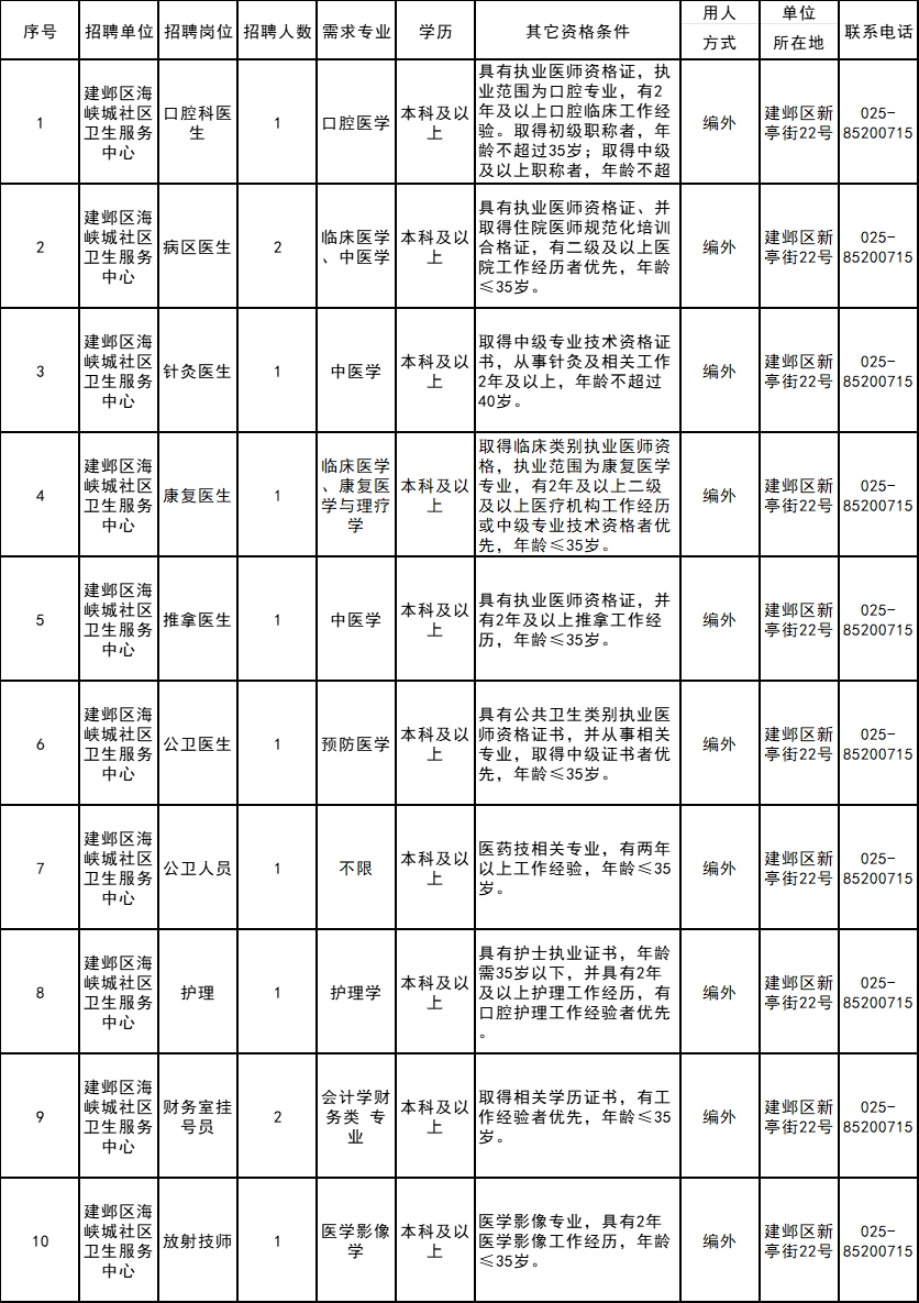 海峽城社區(qū)衛(wèi)生服務(wù)中心2023年公開招聘編外人員崗位信息表