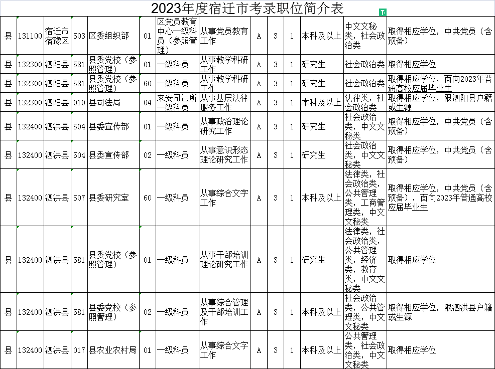 2023年江蘇公務(wù)員考試職位表