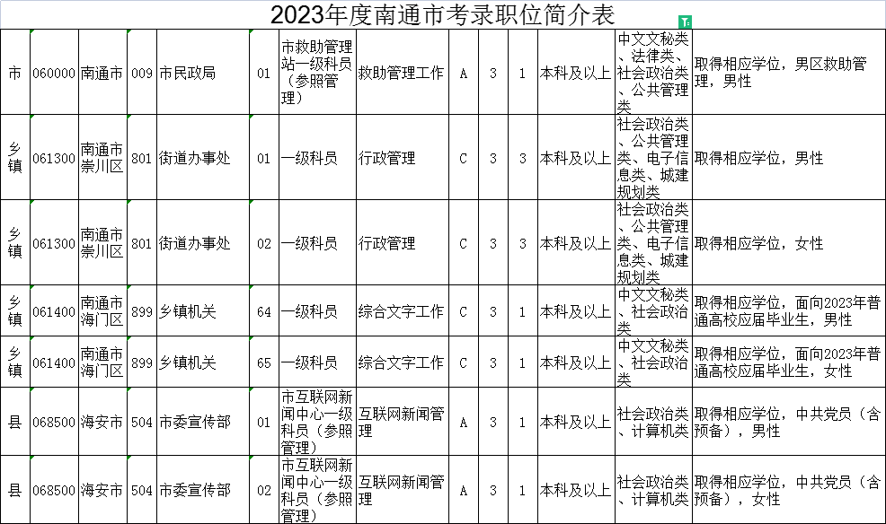 2023年江蘇公務員考試職位表