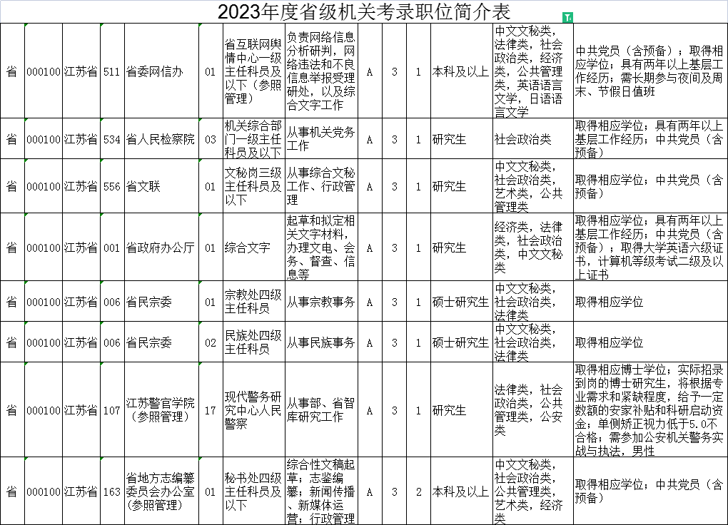 2023年江蘇公務員考試職位表