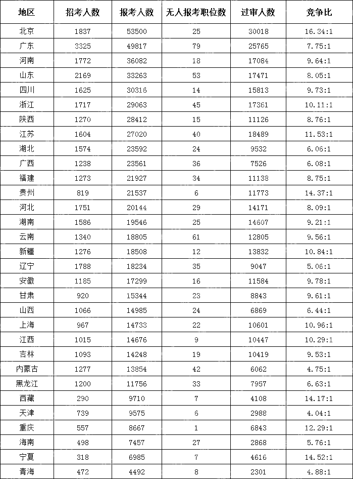 　　(截至10月18日16時(shí))2024國考各地區(qū)報(bào)考人數(shù)排行榜)