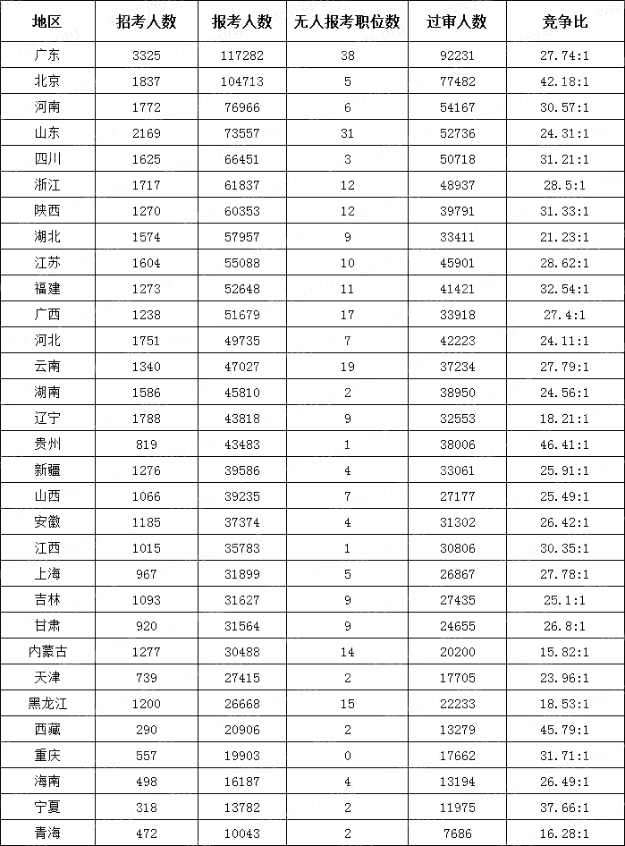 (截至10月21日16時(shí))2024國(guó)考各地區(qū)報(bào)考人數(shù)排行榜