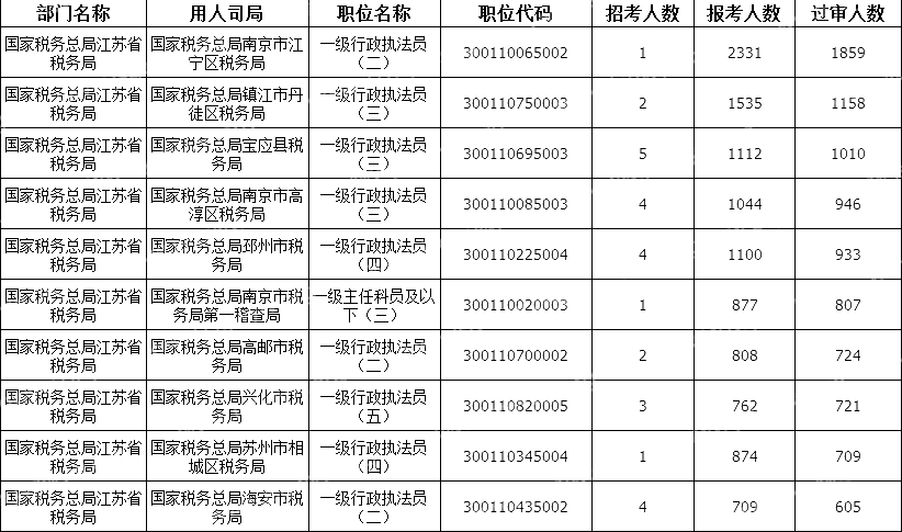 2024國(guó)考江蘇地區(qū)審核通過人數(shù)最多十大崗位(截至23日16時(shí))