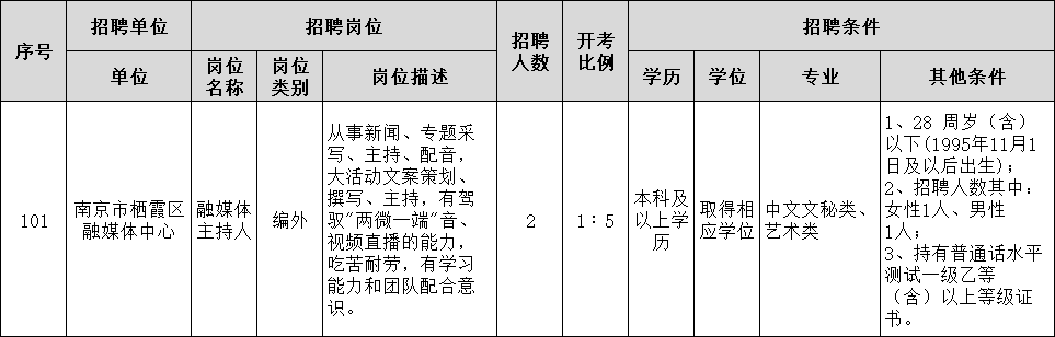 招聘崗位、人數(shù)及報(bào)名要求