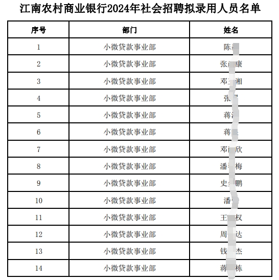 江南農(nóng)村商業(yè)銀行2024年社會(huì)招聘擬錄用人員名單