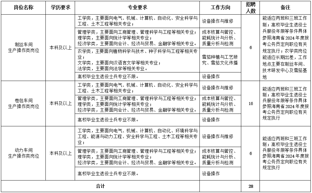 招聘專業(yè)及數(shù)量