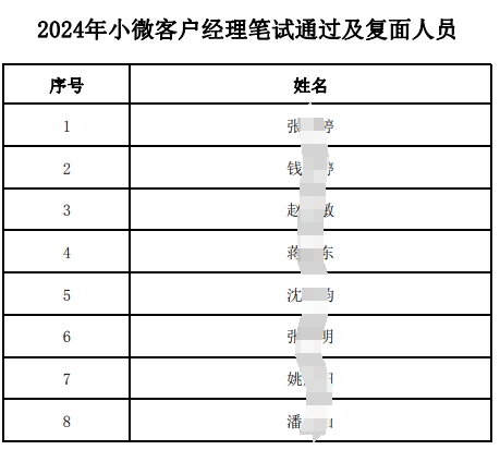 2024年小微客戶經(jīng)理筆試通過及復(fù)面人員名單.pdf