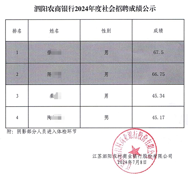 2024年泗陽農(nóng)商銀行社會(huì)招聘成績公示