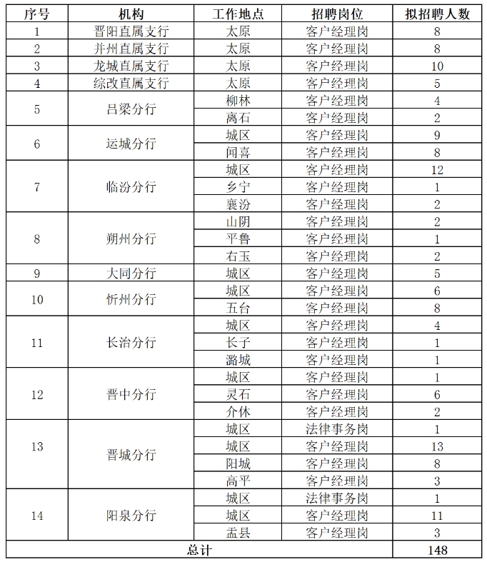 2024年晉商銀行社會(huì)招聘公告