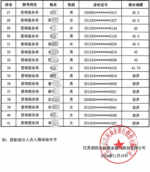 2025年泗陽(yáng)農(nóng)商銀行秋季校園招聘綜合成績(jī)及體檢名單