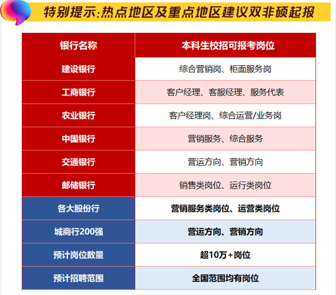 本科生秋招可報(bào)考的崗位：