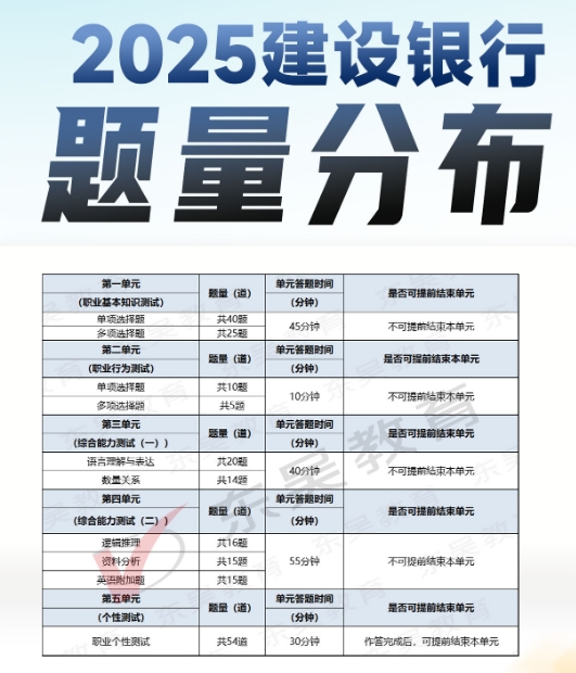 2025年中國(guó)建設(shè)銀行秋季校園招聘筆試內(nèi)容及考試題型