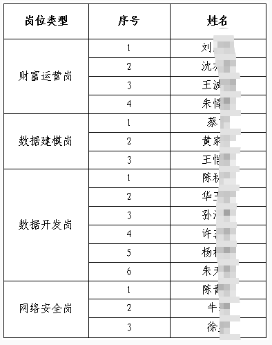 2025年鎮(zhèn)江農(nóng)商銀行社會招聘入圍面試人員名單公布（11.14）
