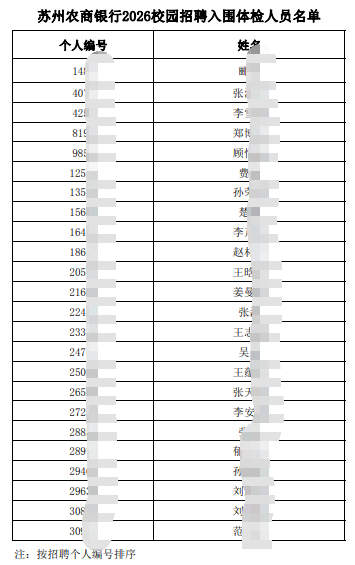 附件：蘇州農(nóng)商銀行2026校園招聘入圍體檢人員名單